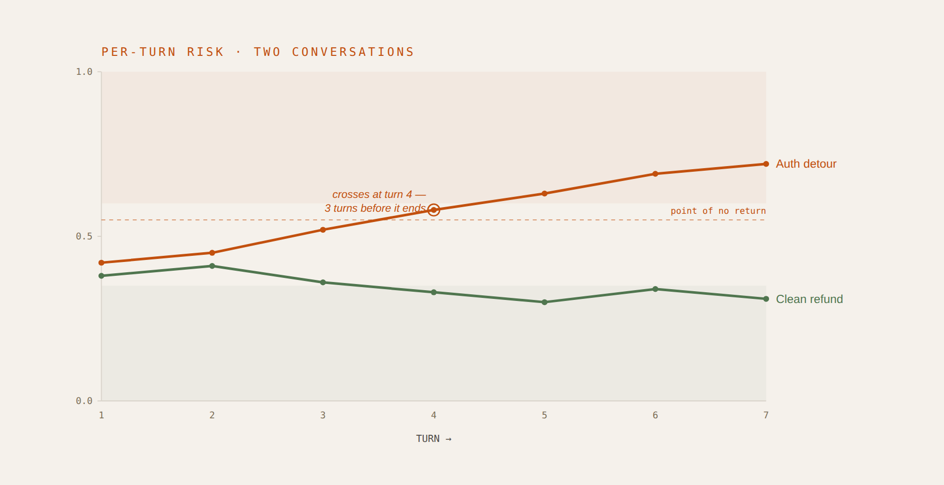 Risk score by turn for two example conversations; the failing one crosses the high-risk threshold at turn 4, before it completes.