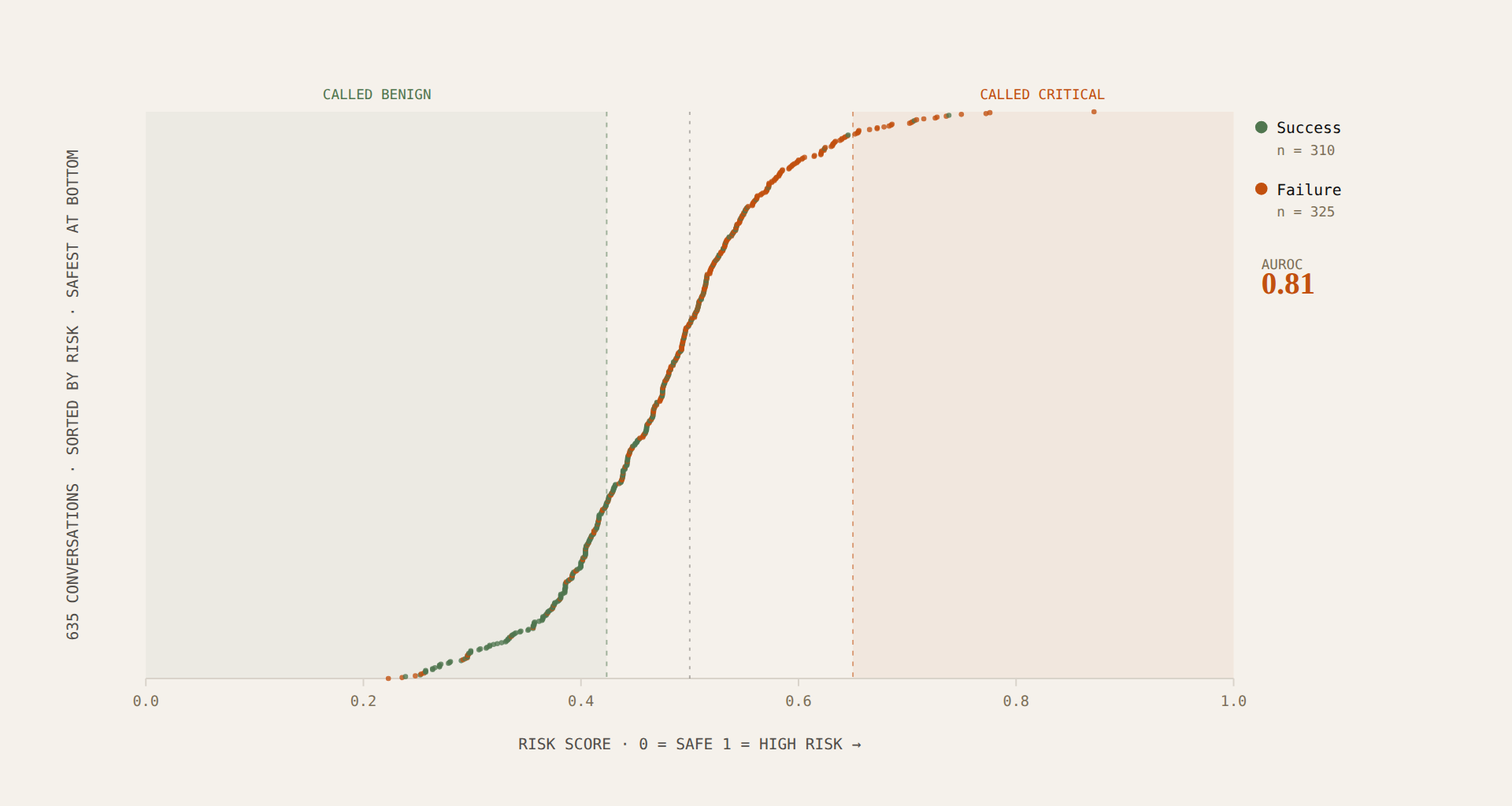 Each held-out conversation plotted at its assigned risk score, sorted; successes concentrate at low risk and failures at high risk.
