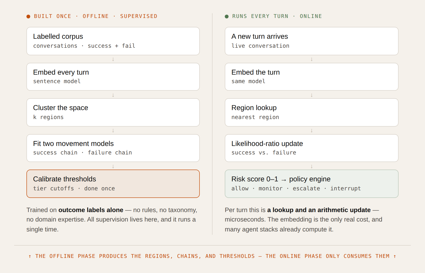 Two phases: an offline construction phase builds the two transition models once; an online phase scores each turn with a lookup and an update.